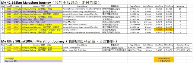 My Full and Ultra Marathon Record