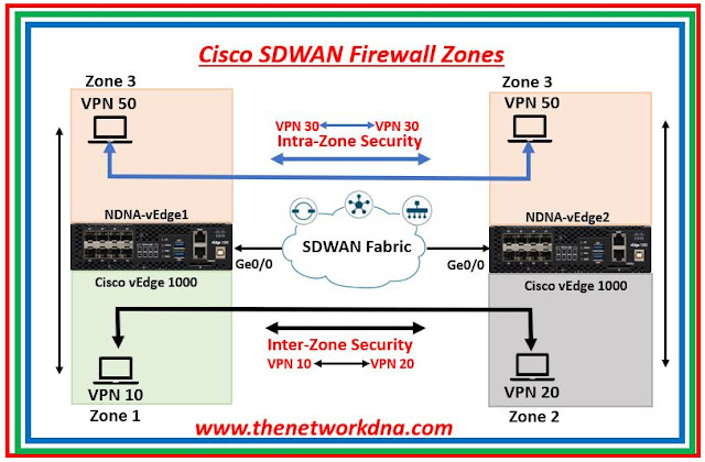 Cisco SDWAN Firewall Zones