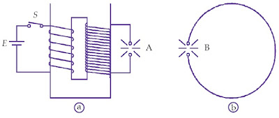  Anda akan diajak untuk sanggup memahami konsep dan prinsip gelombang elektromagnetik dengan Pintar Pelajaran Spektrum Gelombang Elektromagnetik, Hipotesis Maxwell, Eksperimen Hertz