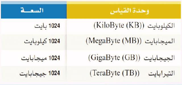 البايت والبتات هي الوحدات الأساسية للمعلومات الرقمية في الكمبيوتر. يتكون البايت من 8 بتات، والبايت هو أصغر وحدة تخزين يمكن للبايت استيعابها. عادة ما يتم تجميع البتات في مجموعة من ثمانية لتكوين بايت. يحتوي البايت على معلومات كافية لتخزين حرف واحد أو رمز واحد، ولكن لا يكفي لتخزين جملة أو مستند كامل.