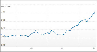 Гривна стремительно падает на межбанке