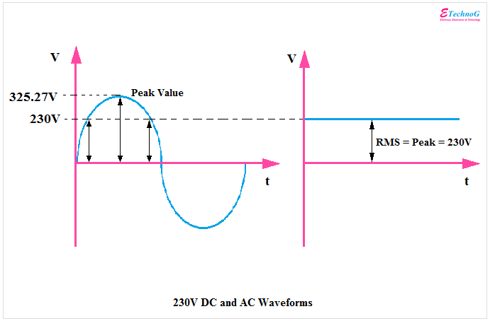 Direct Current (DC) Advantages, Disadvantages