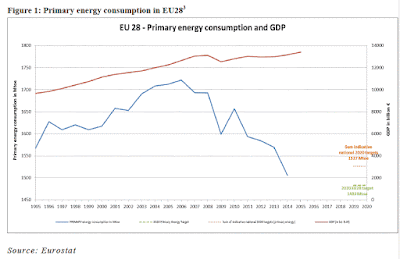 Primary energy consumption and GDP in the EU, graph