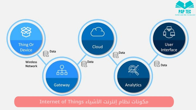 إنترنت الأشياء من الالف الى الياء Internet of Things (ملف كامل)