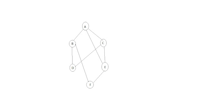 BFS Algorithm in Bangla (ব্রেডথ ফার্স্ট সার্চ বিএফএস)