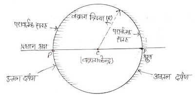 Spherical-Mirror-career crafters-class10th physics