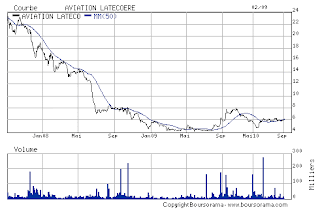 graph cours bourse boursier latécoère latecoere aeronautique groupe toulouse avions aerostructures difficultés financieres tresorerie restructuration, nomination president