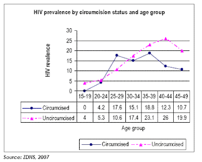  HIV prevalence rates are higher among the uncircumcised men 