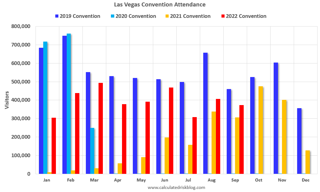 Visitor volume in Las Vegas dips slightly in September