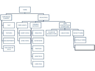 Yarn Classification