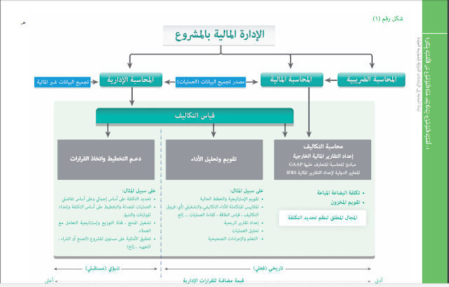 محاسبة التكاليف والمحاسبة الادارية