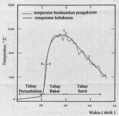 Tahap - Tahap Kebakaran