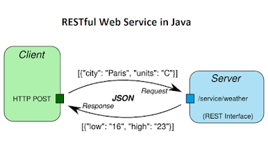 Best Udemy Courses to learn Java Web Services