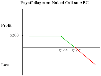 Call Option : What are Naked Calls ?