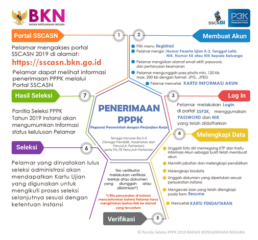  Alur Penerimaan PPPK  2019