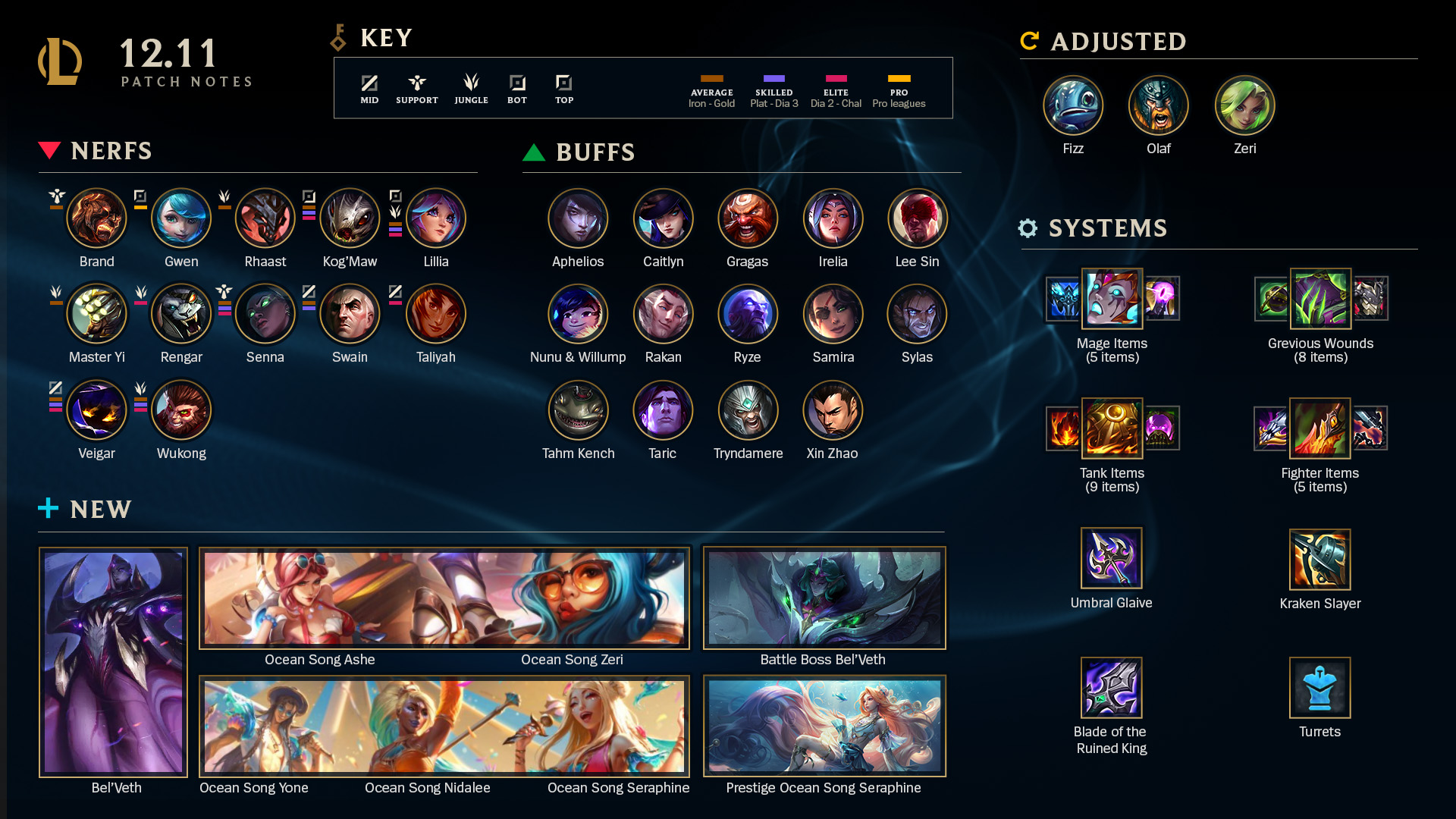 Surrender at 20: Red Post Collection: 12.11 & TFT Bel'Veth Champion Insights More
