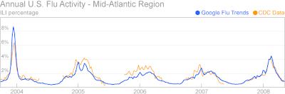 Gráfico comparando resultados do Google Flu Trends com os do CDC