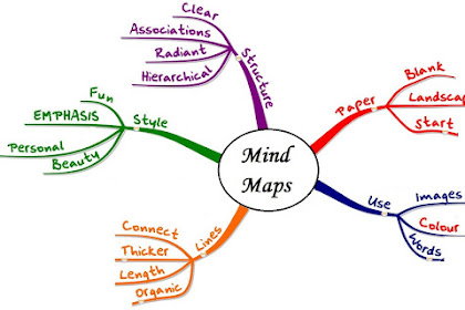 6 Contoh Mind Mapping, Pengertian, Manfaat, dan Cara Membuatnya Dengan Mudah- masnanta