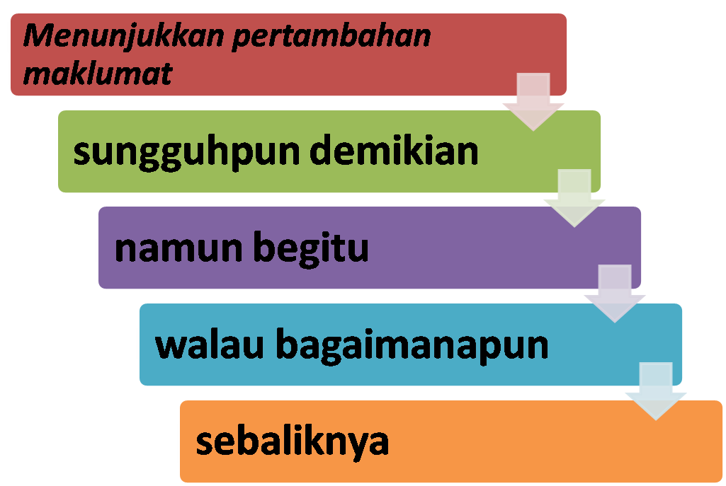 Tatabahasa Bahasa Malaysia: Penanda Wacana