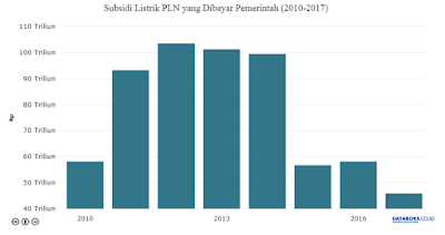 Subsidi Listrik