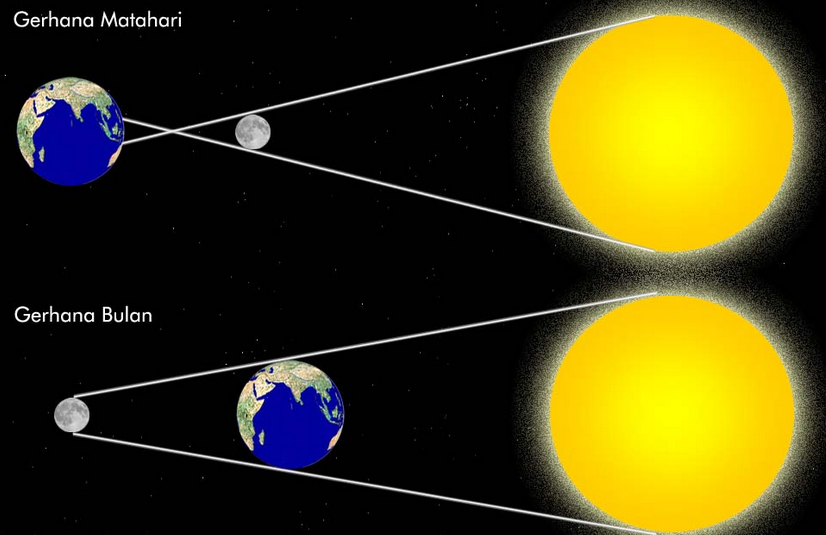 Gerhana Bulan dan Gerhana Matahari Belajar IPA Online