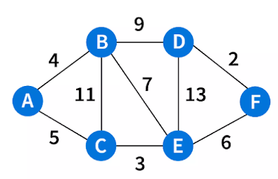 create full code Dijkstra's Algorithm in phyton, Java, Php, Android, C++