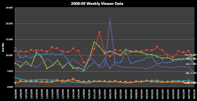 Network Ratings chart for 2008-09 TV Season