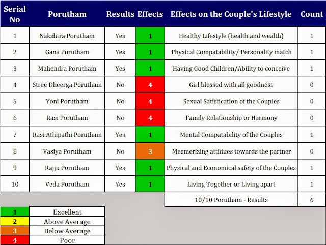 Bharani Aridra Nakshatra Compatibility