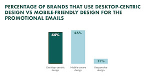 Worse, according to our own email marketing research, 20% of email messages are not mobile-optimized.