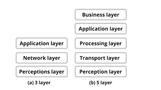 Architecture of IoT - 3 layer and 5 layer architecture