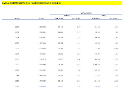 El desempleo en España aumento en mayo de 2013 en 178.806 personas