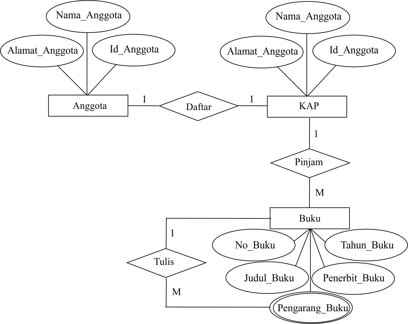 · Gambar EntityRelationship Diagram (ERD)