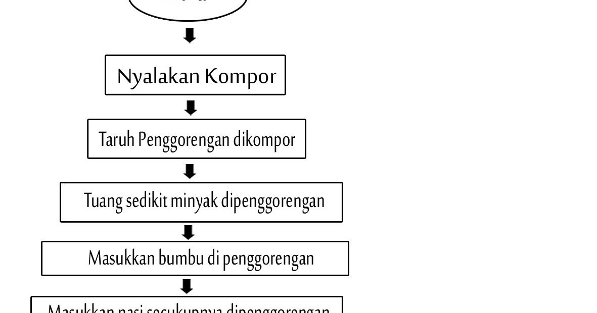 Rooni aL: Flowchart dan algoritma Membuat nasi goreng