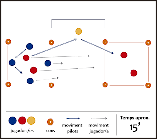 Exercici de futbol: superioritat - combinació + canvi d'orientació del joc