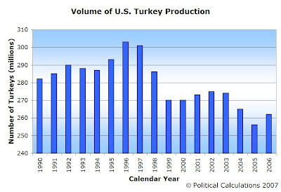 VOLUME OF US TURKEY PRODUCTION, 1990-2006