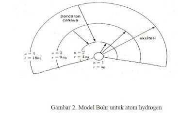 Model Bohr untuk atom hydrogen