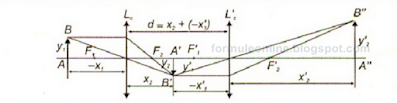 A converging lens (f1 = 20 cm) and another converging lens