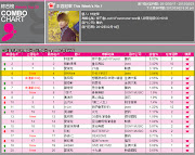 SHINee “The First” Taiwan version has been released recently: (rank)