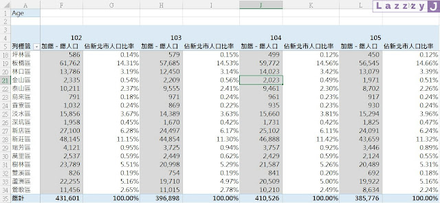 Excel樞紐分析，以值的顯示方式產出各類資料的比較