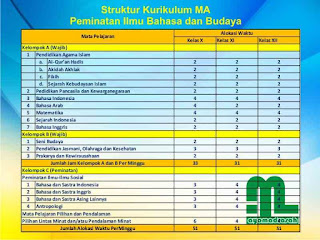 Struktur Kurikulum MA Bahasa