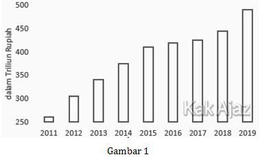 Grafik anggran pendidikan Indonesia dari tahun 2011 - 2019, grafik soal penalaran umum TPS UTBK 2019