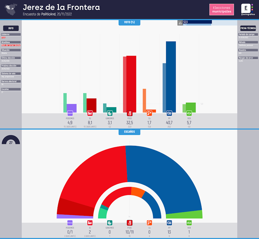 Gráfico de la encuesta para elecciones municipales en Jerez de la Frontera realizada por PoliticAnd, 20/11/2022