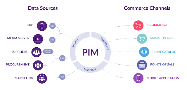 Global Product Information Management (PIM) Market