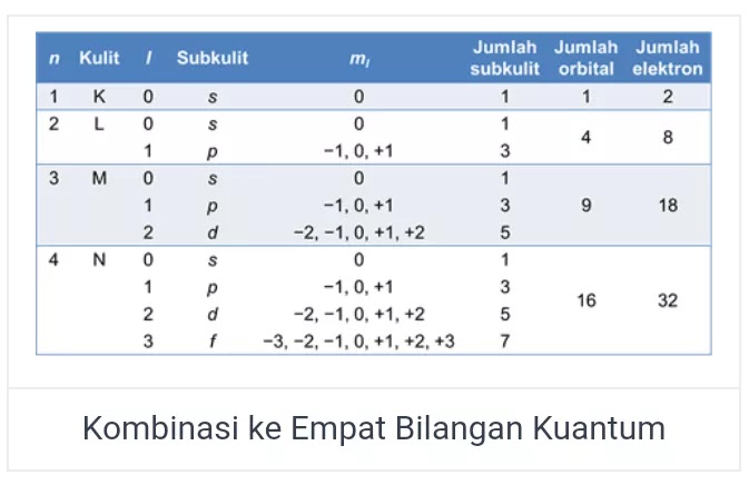 kombinasi ke empat bilangan kuantum