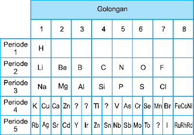 tabel sistem periodik Mendeleyev