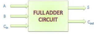 Full adder block diagram