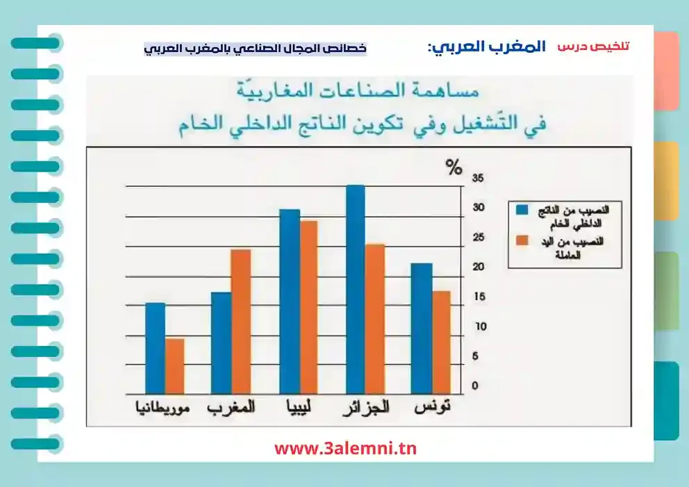 مساهمة الصناعة في التشغيل و الناتج الداخلي الخام بالمغرب العربي