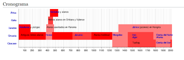 Origen de Catalunya, alanos, cath-alanos, cath-alaunia, cronograma