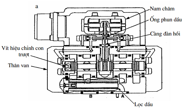 Van servo : Công dụng, Cấu tạo, 