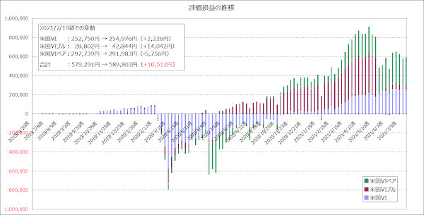 評価損益の推移のグラフ